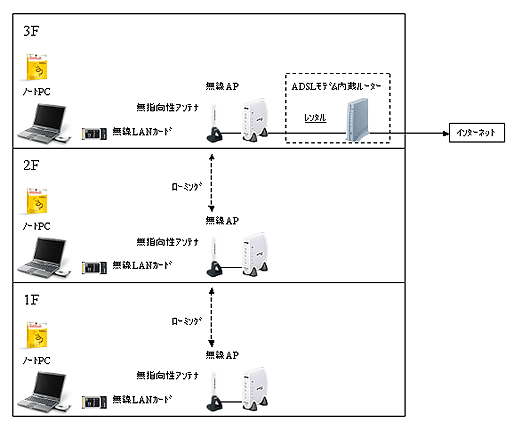 機器構成イメージ（各階に無線APを配置、無線企画は11gを想定）