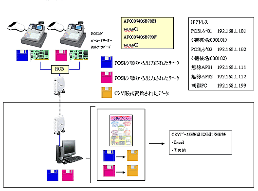 機器構成イメージ（レジパソくんVER.2.0+CSVデータ加工による売上げ集計を実