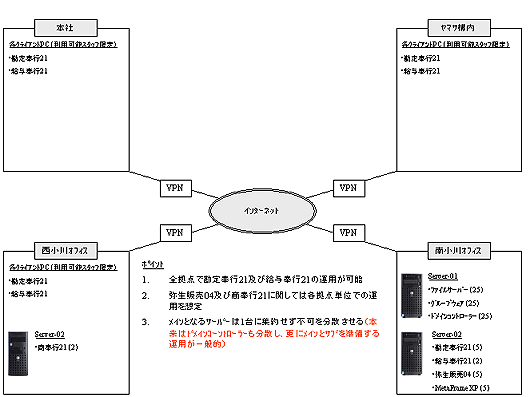 サーバー配置イメージ